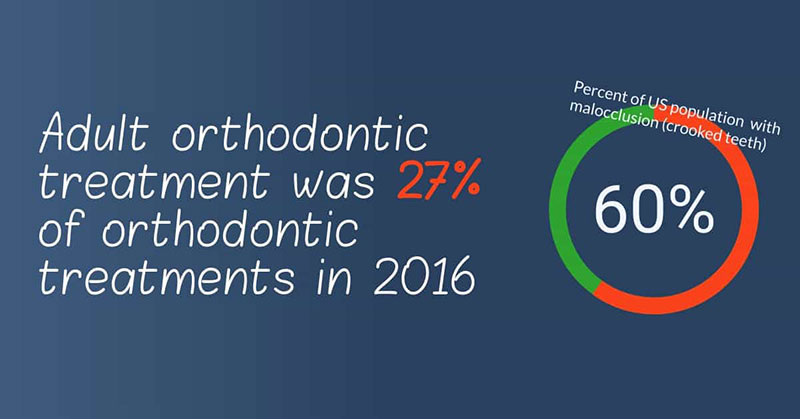 Adult orthodontic treatment was 27% of orthodontic treatments in 2016.