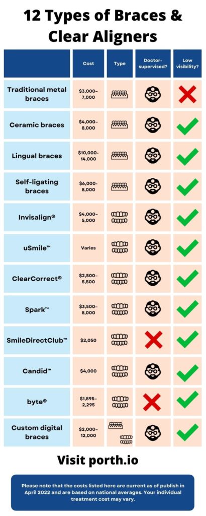 Difference: Invisalign vs. Fixed Braces